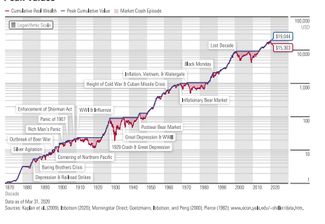 Morningstar Spotlight » Blog Archive What Prior Market Crashes Can ...