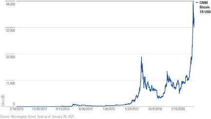Exhibit 1 CMBI Bitcoin Index Over Time