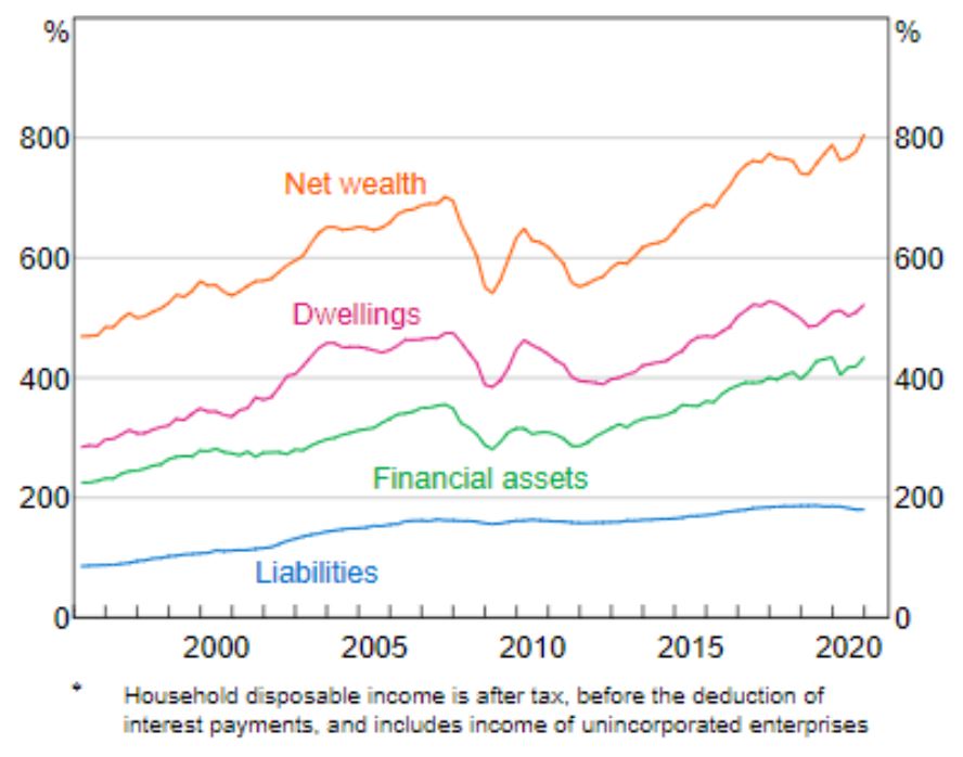 Household wealth and liabilities
