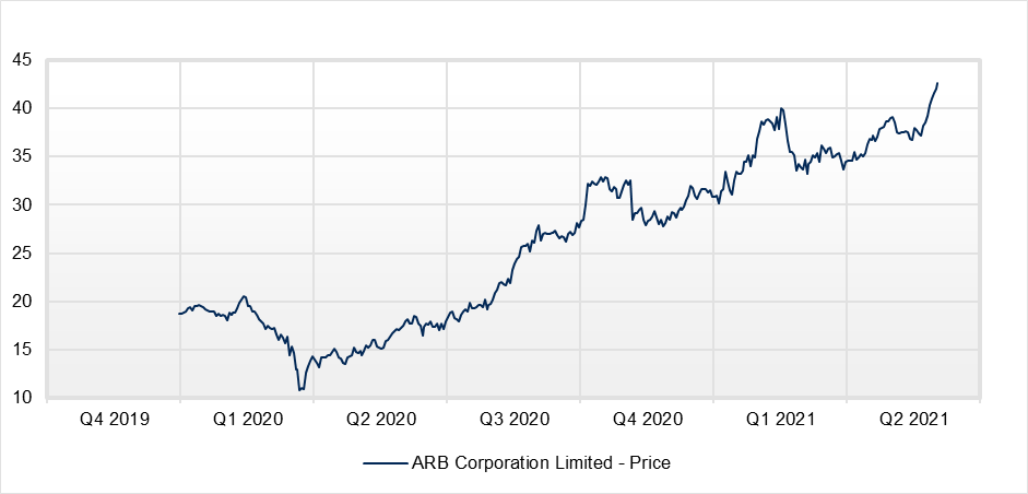 ARB Corporation Limited