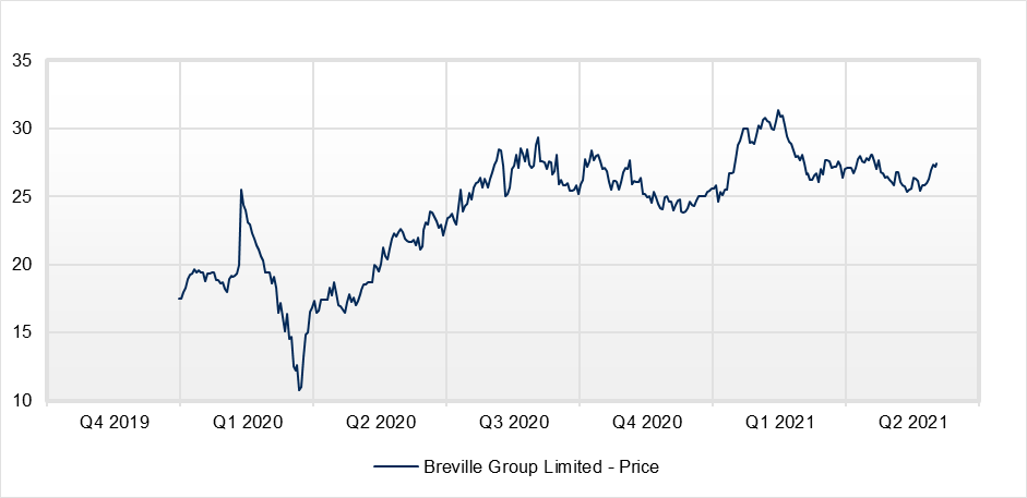 Breville Group Limited