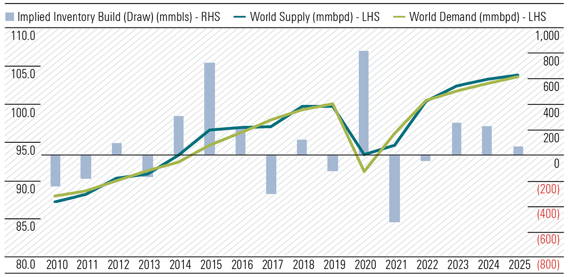 Global liquids supply and demand