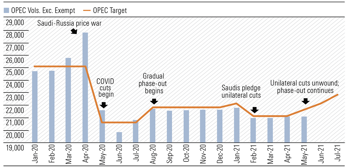 OPEC production vs. agreed target (mbpd)