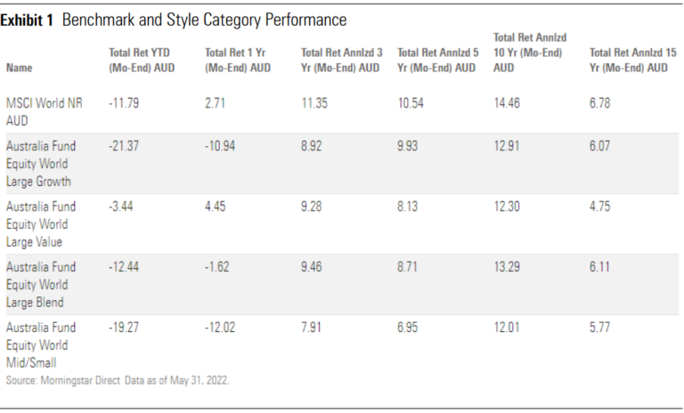 Morningstar Spotlight » Blog Archive Global Equities Style And Manager ...